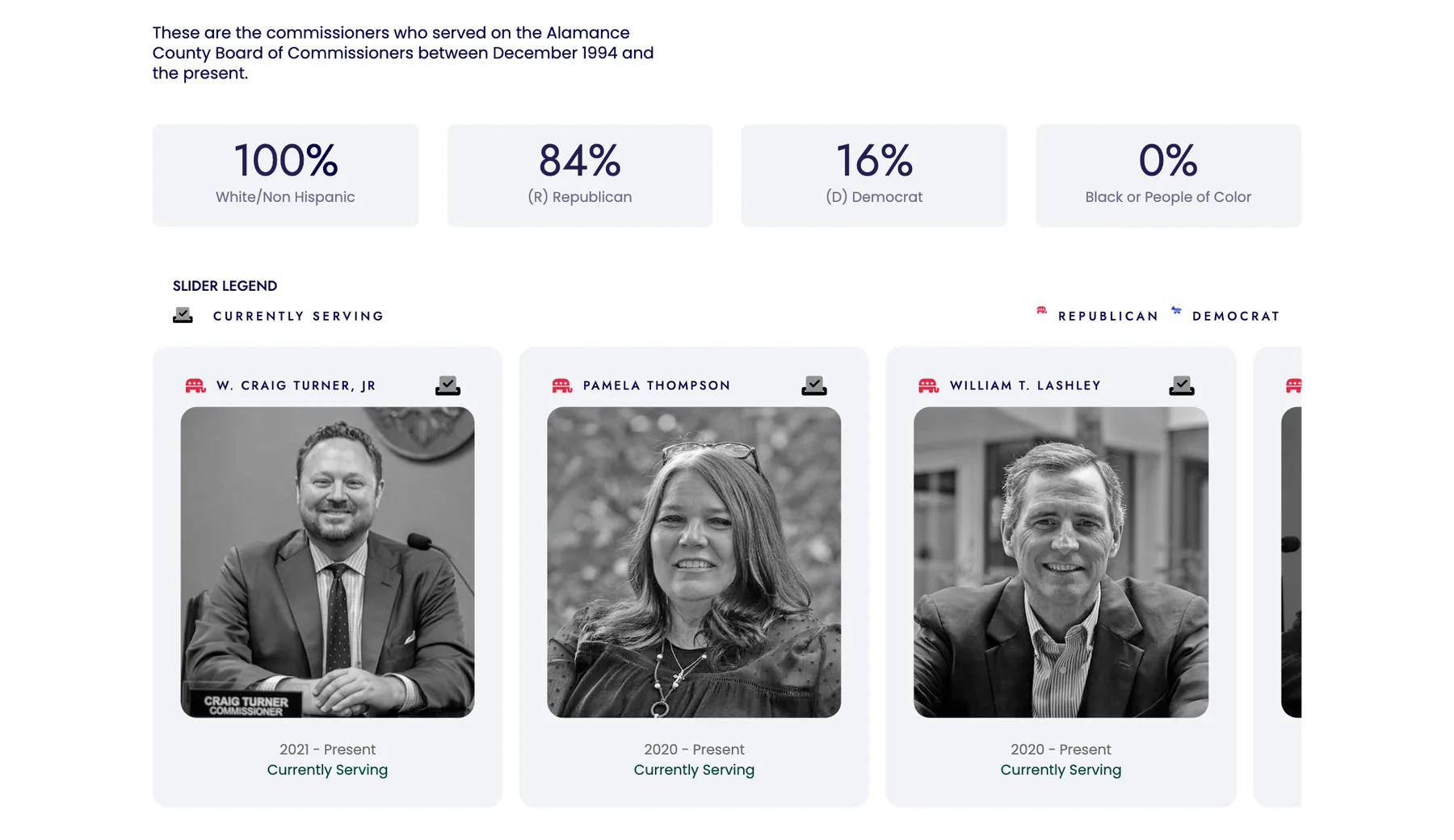 Commissioners since 1994: 100% white, 0% people of color