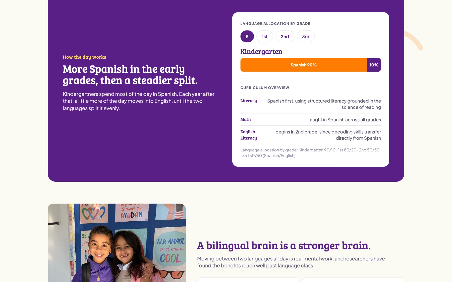 How the language split changes by grade